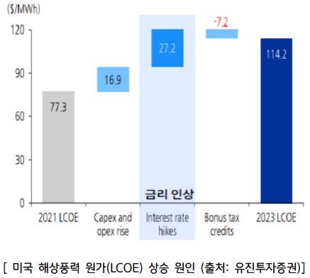 미국의 '해상풍력' 원가 상승 원인을 보여주는 자료.